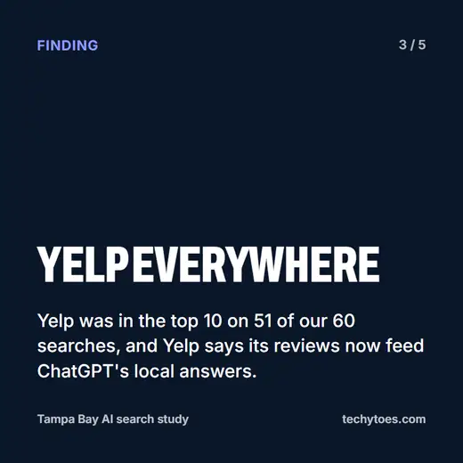 Card 3 of 5, Yelp everywhere: Yelp was in the top 10 on 51 of 60 searches, and Yelp says its reviews now feed ChatGPT's local answers.