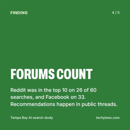 Card 4 of 5, forums count: Reddit was in the top 10 on 26 of 60 searches and Facebook on 33. Recommendations happen in public threads.