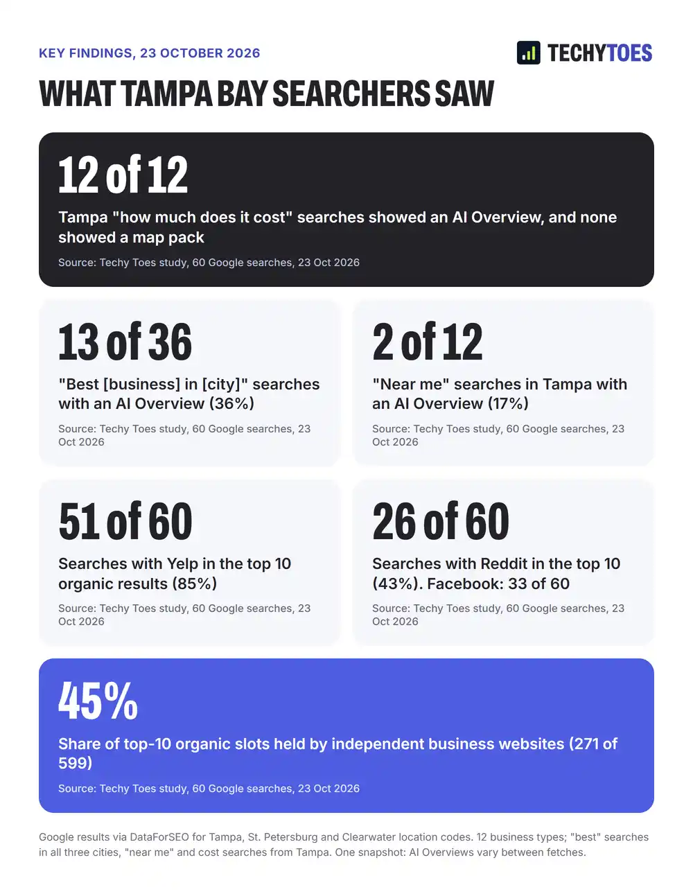 Key findings from 60 Tampa Bay Google searches on 23 October 2026: 12 of 12 Tampa cost searches showed an AI Overview and none showed a map pack; 13 of 36 best searches had an AI Overview (36%); 2 of 12 near me searches had one (17%); Yelp was in the top 10 on 51 of 60 searches (85%); Reddit on 26 of 60 (43%) and Facebook on 33 of 60; independent business websites held 45% of top-10 organic positions (271 of 599).