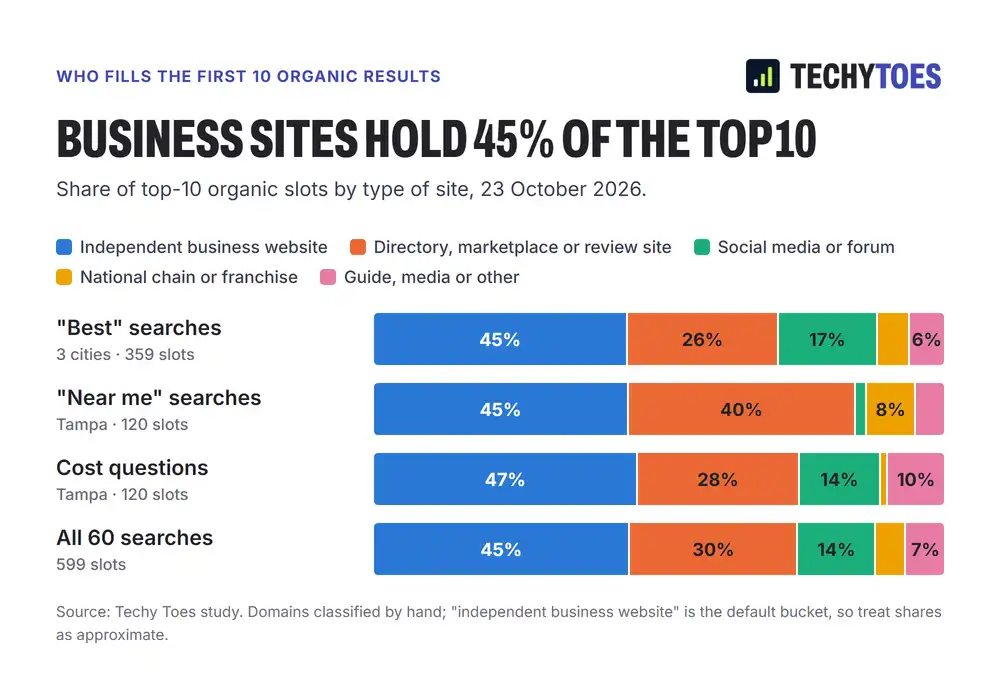 Stacked bar chart of top-10 organic positions by type of site. Best searches: independent business websites 45%, directories 26%, social media or forums 17%, chains 5%, guides 6%. Near me searches: 45% business websites, 40% directories, 2% social, 8% chains, 5% guides. Cost questions: 47% business websites, 28% directories, 14% social, 1% chains, 10% guides. All 60 searches: 45%, 30%, 14%, 5%, 7%.