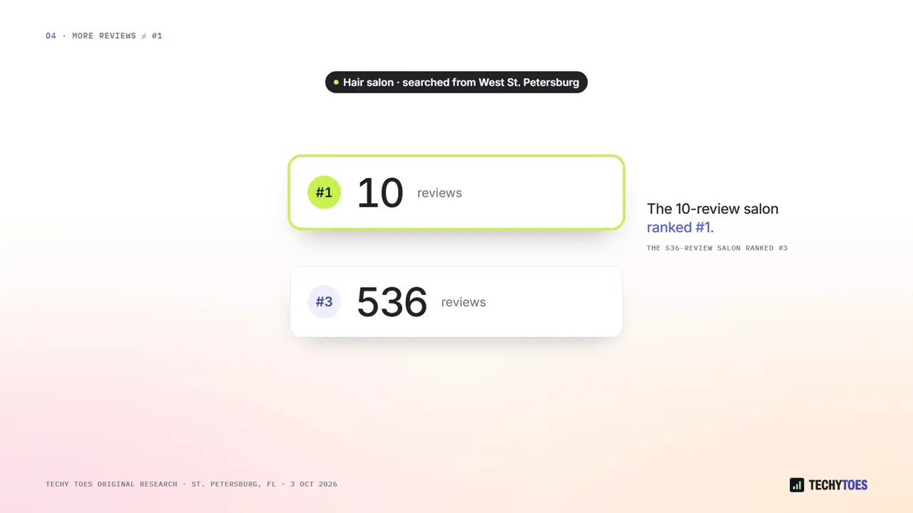 Still from the Techy Toes map pack study video: a hair salon with 10 reviews ranked first, above one with 536.